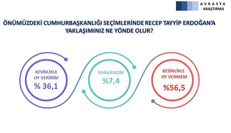 Son seçim anketi: Erdoğan her iki aday karşısında da kaybediyor - Resim: 4